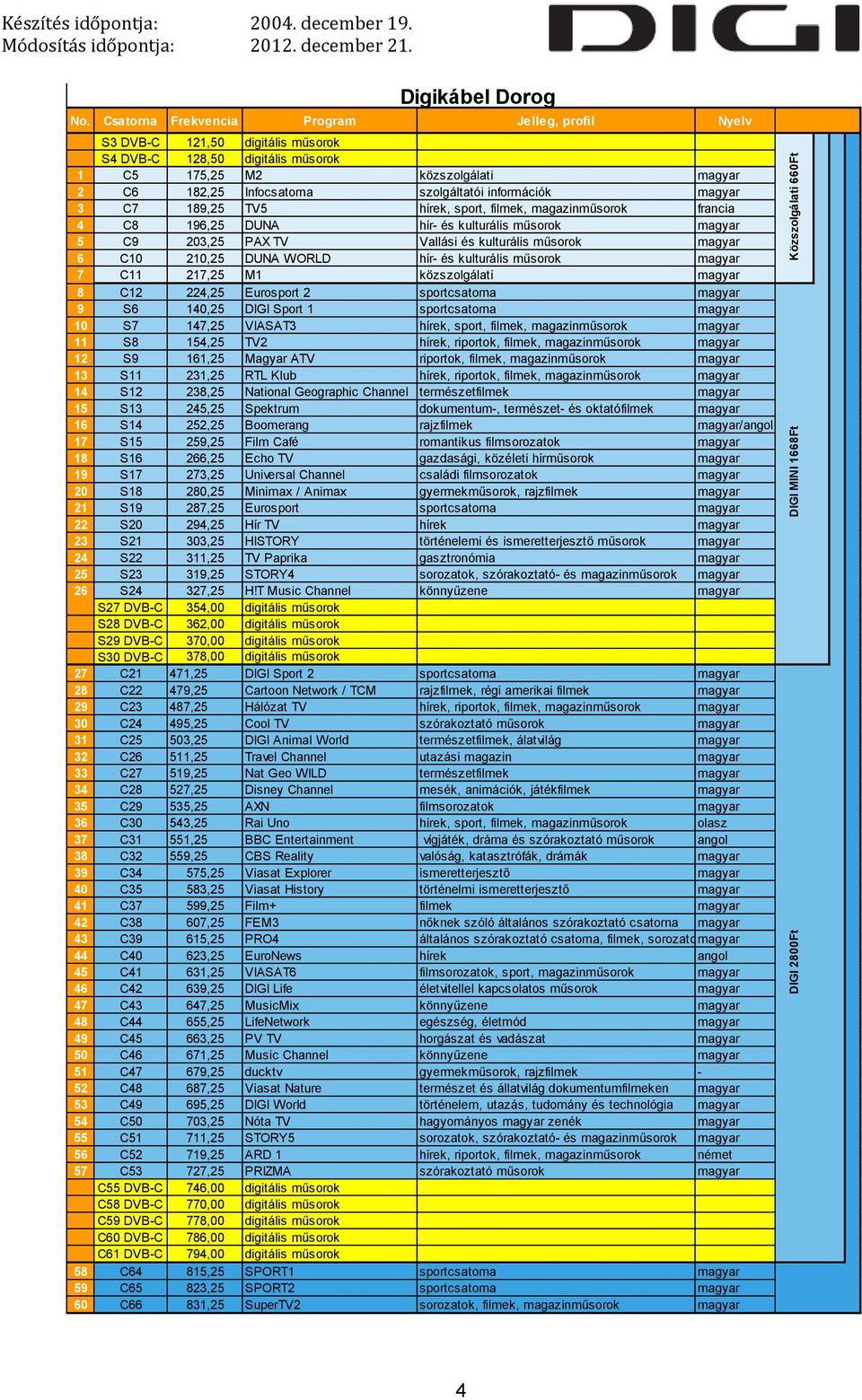 közszolgálati 8 C12 224,25 Eurosport 2 sportcsatorna 9 S6 140,25 DIGI Sport 1 sportcsatorna 10 S7 147,25 VIASAT3 11 S8 154,25 TV2 12 S9 161,25 Magyar ATV riportok, filmek, 13 S11 231,25 RTL Klub 14