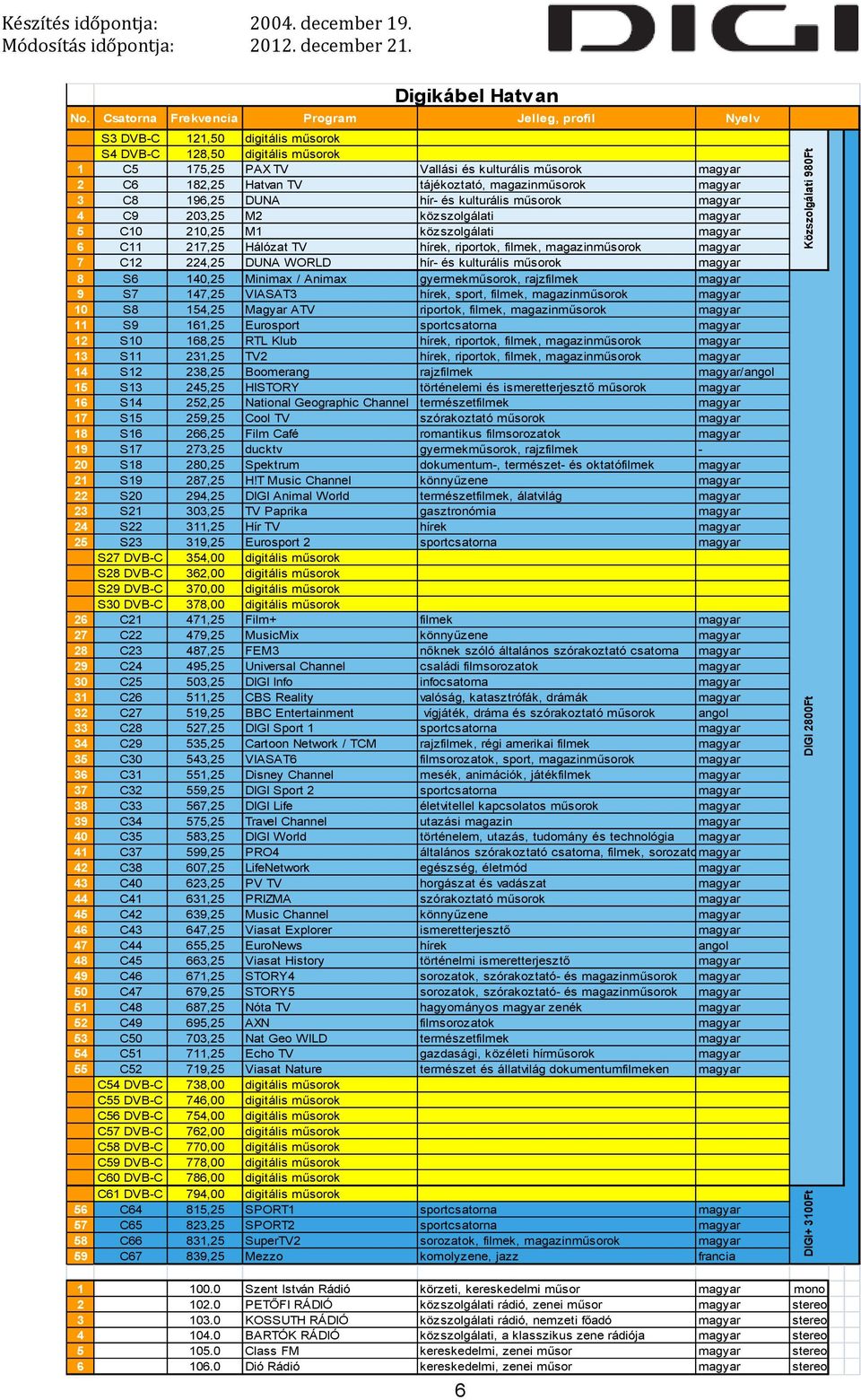 140,25 Minimax / Animax gyermekműsorok, rajzfilmek 9 S7 147,25 VIASAT3 10 S8 154,25 Magyar ATV riportok, filmek, 11 S9 161,25 Eurosport sportcsatorna 12 S10 168,25 RTL Klub 13 S11 231,25 TV2 14 S12