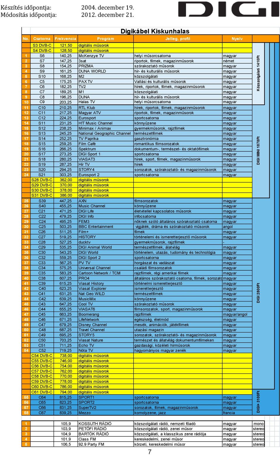 műsorok 7 C6 182,25 TV2 8 C7 189,25 M1 közszolgálati 9 C8 196,25 DUNA hír- és kulturális műsorok 10 C9 203,25 Halas TV helyi műsorcsatorna 11 C10 210,25 RTL Klub 12 C11 217,25 Magyar ATV riportok,