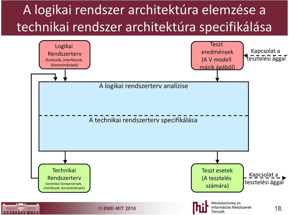 A logikai rendszerterv analízise A technikai rendszerterv specifikálása Technikai Rendszerterv (technikai