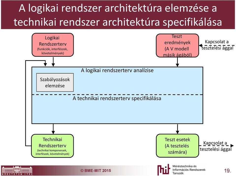 Szabályozások elemzése A logikai rendszerterv analízise A technikai rendszerterv specifikálása Technikai Rendszerterv
