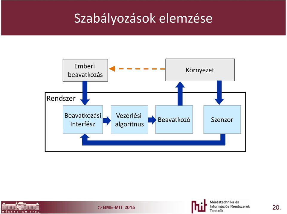 Beavatkozási Interfész Vezérlési
