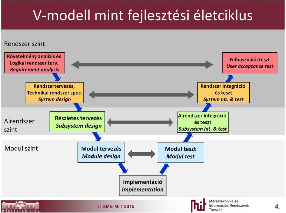 System design Rendszer Integráció és teszt System Int.