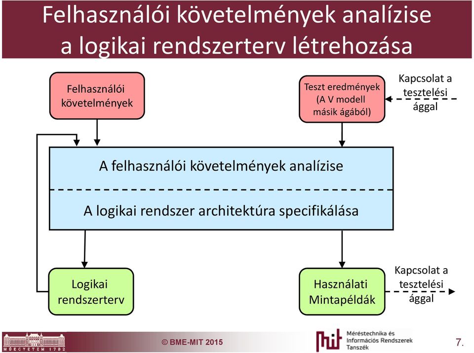 A felhasználói követelmények analízise A logikai rendszer architektúra specifikálása