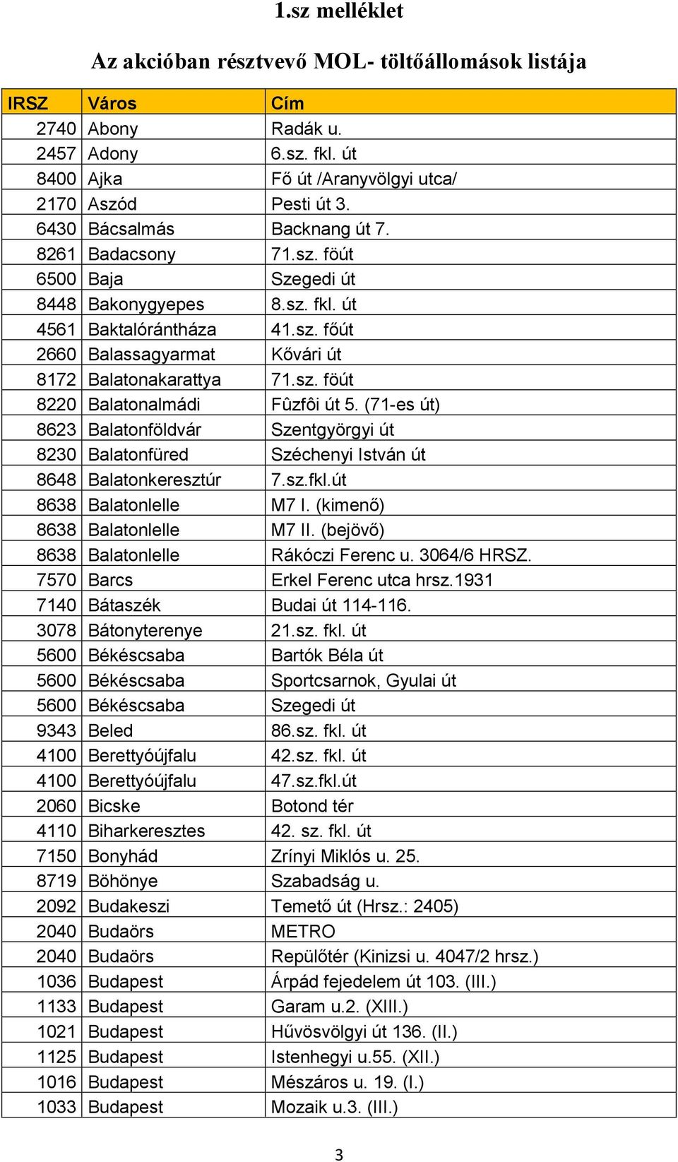 sz. föút 8220 Balatonalmádi Fûzfôi út 5. (71-es út) 8623 Balatonföldvár Szentgyörgyi út 8230 Balatonfüred Széchenyi István út 8648 Balatonkeresztúr 7.sz.fkl.út 8638 Balatonlelle M7 I.