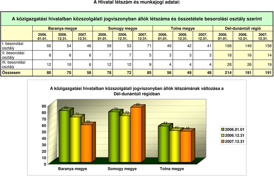 besorolási osztály 8 6 6 7 7 5 3 3 3 18 16 14 III. besorolási osztály 12 1 6 12 12 9 4 4 4 28 26 19 Összesen 8 7 58 78 72 85 56 49 48 214 191 191 27. 12.31.