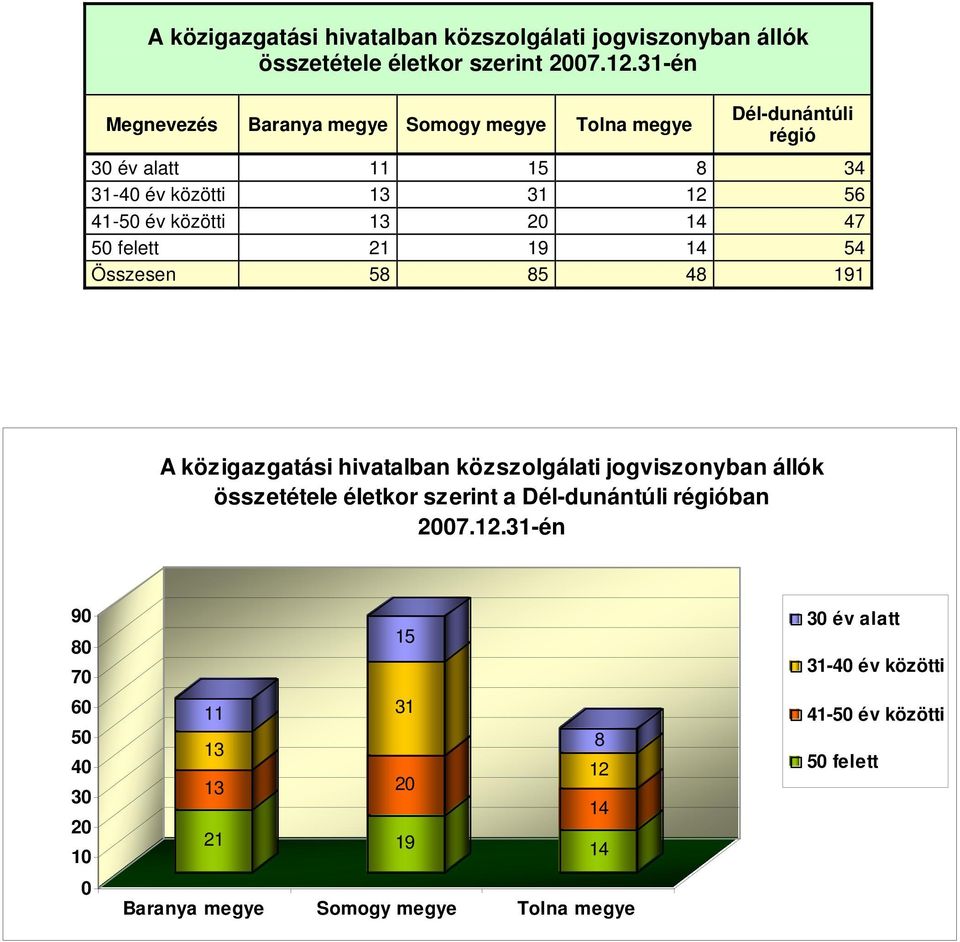 14 47 5 felett 21 19 14 54 Összesen 58 85 48 191 A közigazgatási hivatalban közszolgálati jogviszonyban állók összetétele életkor