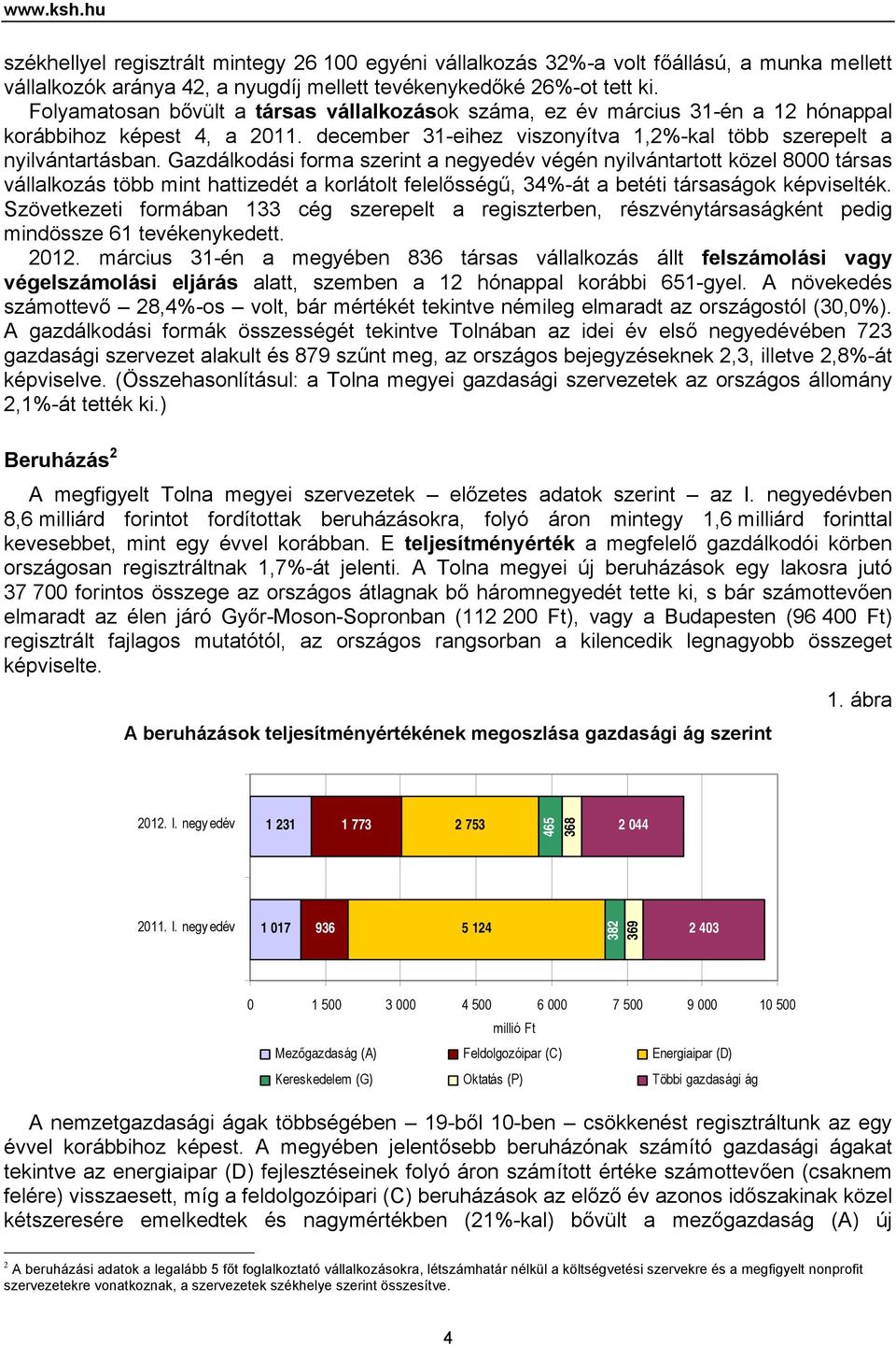 Gazdálkodási forma szerint a negyedév végén nyilvántartott közel 8000 társas vállalkozás több mint hattizedét a korlátolt felelősségű, 34%-át a betéti társaságok képviselték.