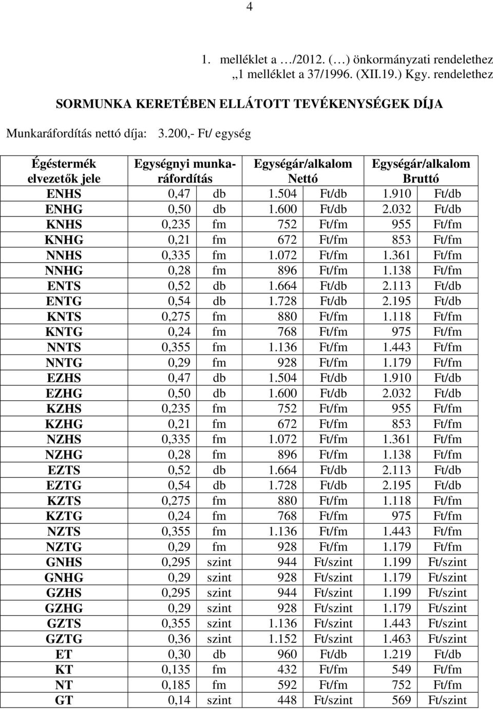 032 Ft/db KNHS 0,235 fm 752 Ft/fm 955 Ft/fm KNHG 0,21 fm 672 Ft/fm 853 Ft/fm NNHS 0,335 fm 1.072 Ft/fm 1.361 Ft/fm NNHG 0,28 fm 896 Ft/fm 1.138 Ft/fm ENTS 0,52 db 1.664 Ft/db 2.