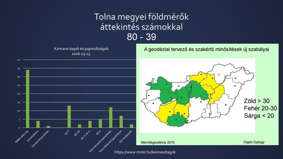 Tolna megyei földmérők áttekintés
