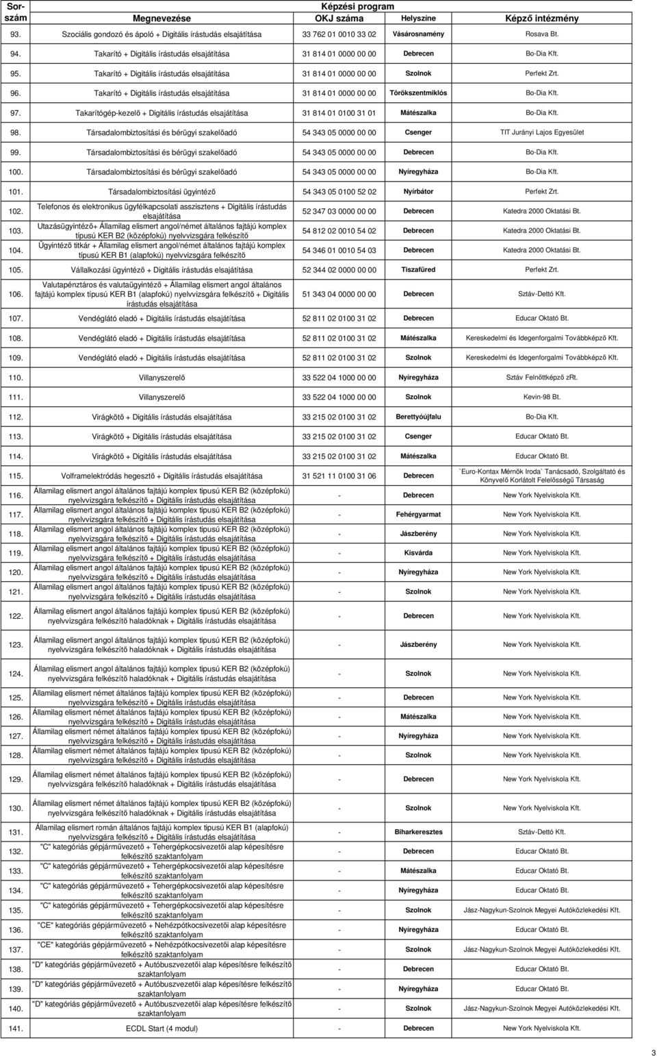 Takarító + Digitális írástudás 31 814 01 0000 00 00 Törökszentmiklós Bo-Dia Kft. 97. Takarítógép-kezelı + Digitális írástudás 31 814 01 0100 31 01 Mátészalka Bo-Dia Kft. 98.
