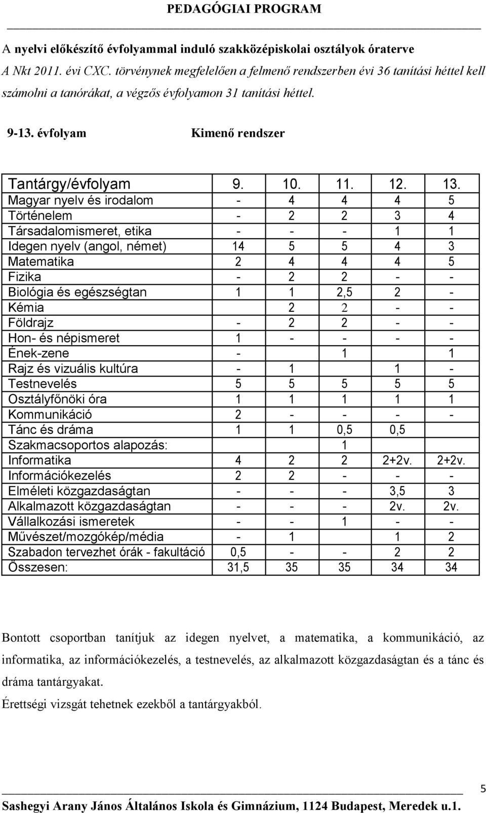 13. Magyar nyelv és irodalom - 4 4 4 5 Történelem - 2 2 3 4 Társadalomismeret, etika - - - 1 1 Idegen nyelv (angol, német) 14 5 5 4 3 Matematika 2 4 4 4 5 Fizika - 2 2 - - Biológia és egészségtan 1 1