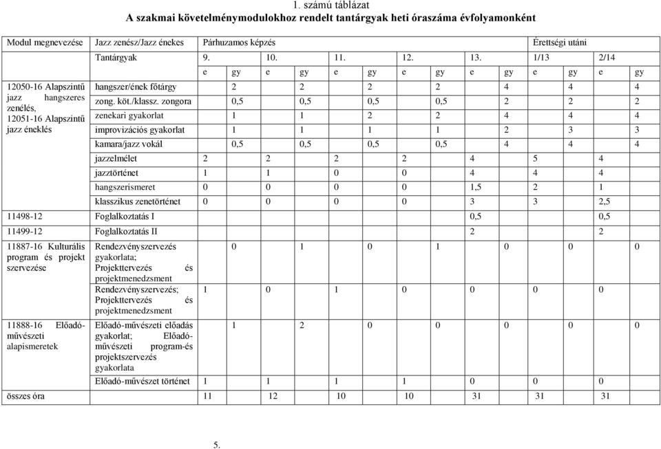 zongora 0,5 0,5 0,5 0,5 2 2 2 zenekari gyakorlat 1 1 2 2 4 4 4 improvizációs gyakorlat 1 1 1 1 2 3 3 kamara/jazz vokál 0,5 0,5 0,5 0,5 4 4 4 jazzelmélet 2 2 2 2 4 5 4 jazztörténet 1 1 0 0 4 4 4