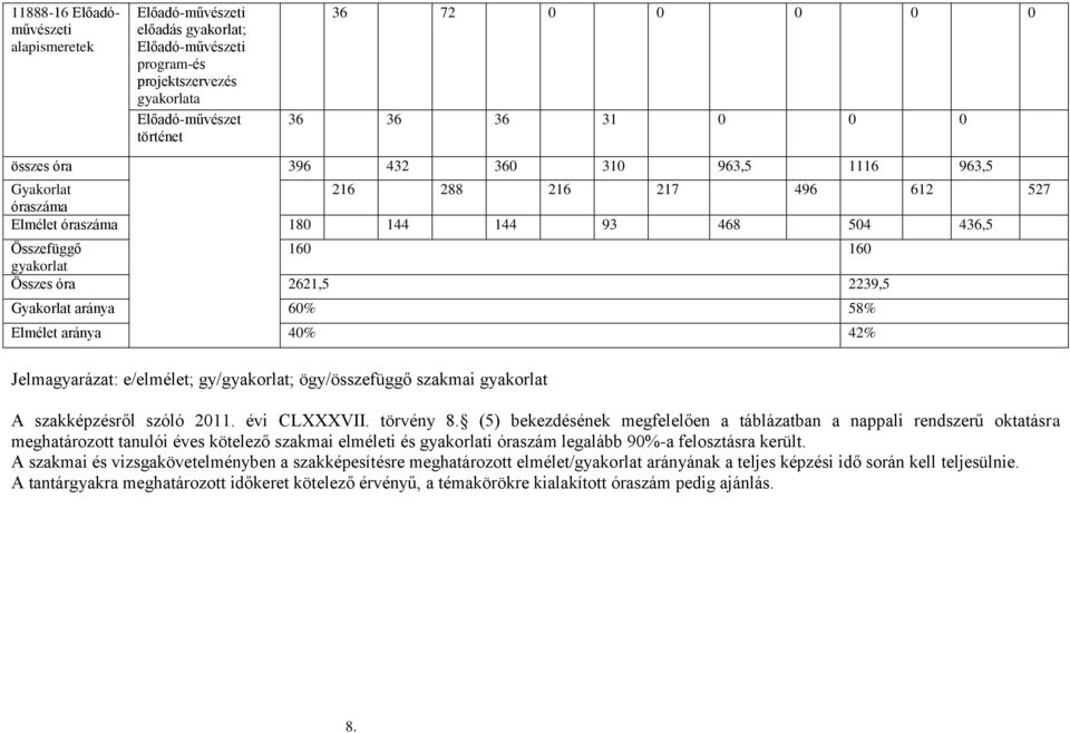 aránya 60% 58% Elmélet aránya 40% 42% Jelmagyarázat: e/elmélet; gy/gyakorlat; ögy/összefüggő szakmai gyakorlat A szakképzésről szóló 2011. évi CLXXXVII. törvény 8.