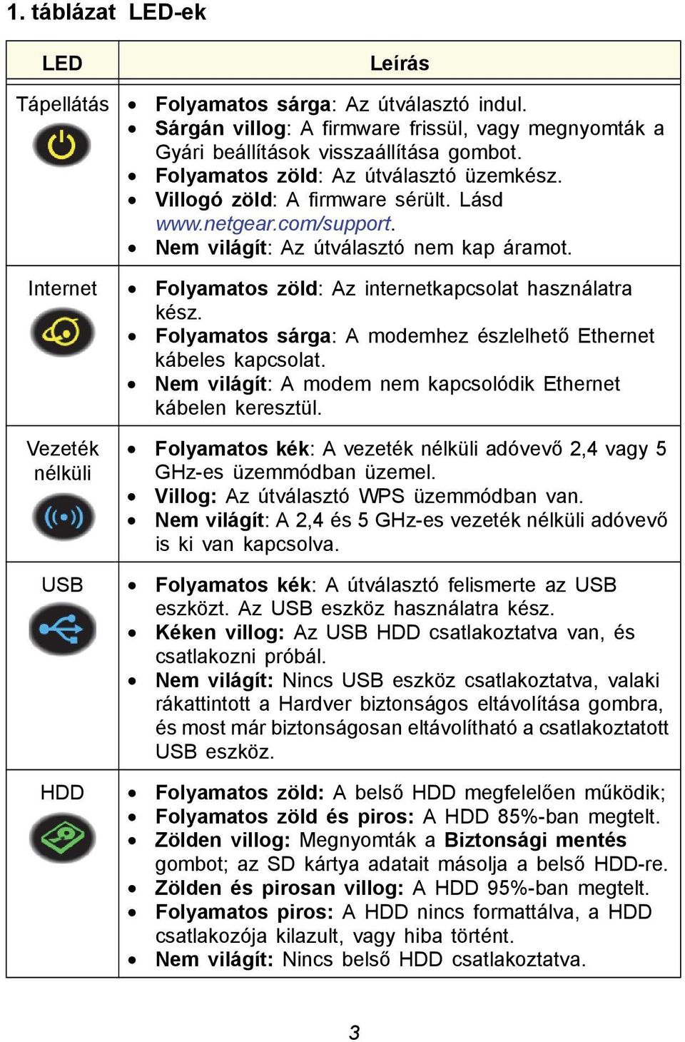 Internet Folyamatos zöld: Az internetkapcsolat használatra kész. Folyamatos sárga: A modemhez észlelhető Ethernet kábeles kapcsolat. Nem világít: A modem nem kapcsolódik Ethernet kábelen keresztül.