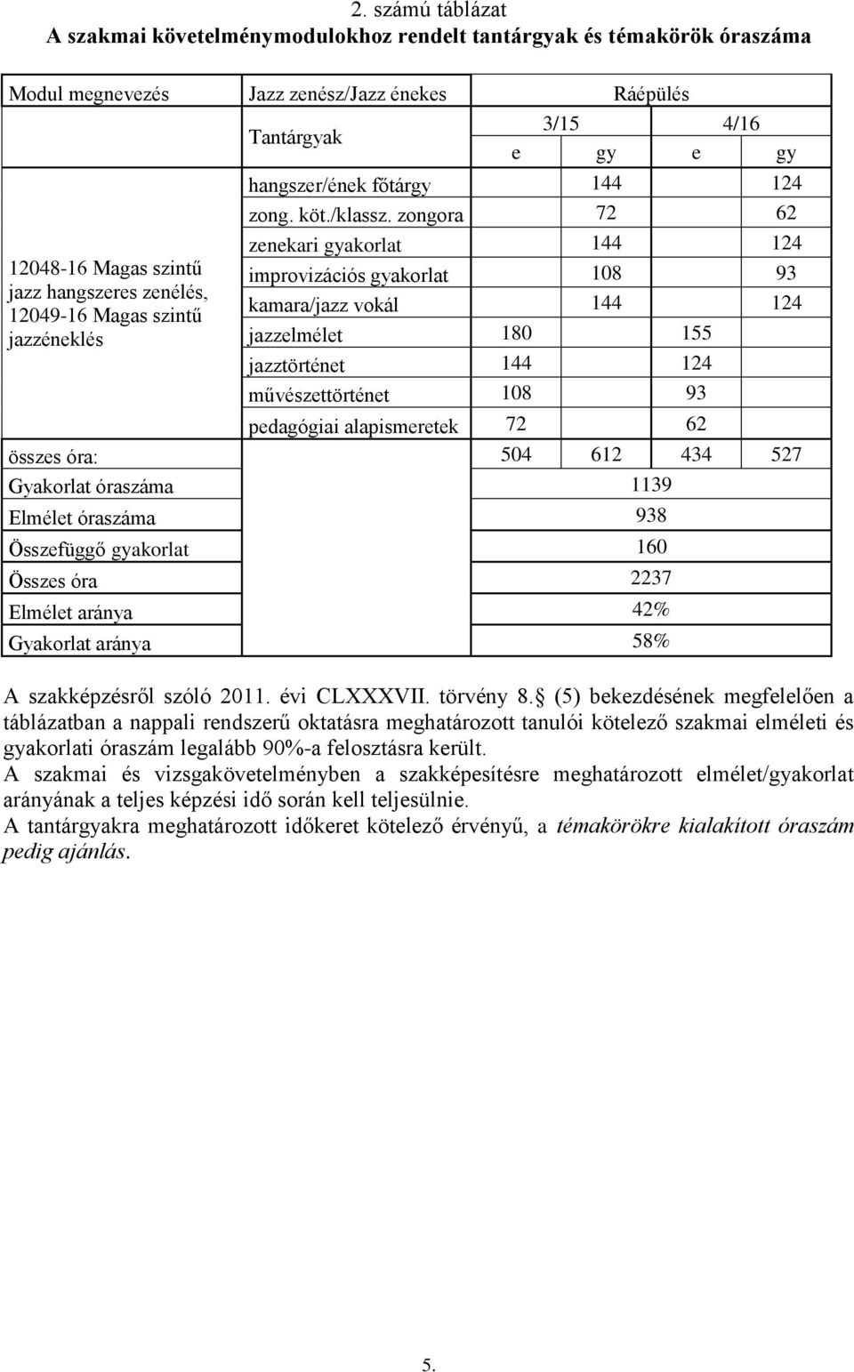 zongora 72 62 zenekari gyakorlat 144 124 improvizációs gyakorlat 108 93 kamara/jazz vokál 144 124 jazzelmélet 180 155 jazztörténet 144 124 művészettörténet 108 93 pedagógiai alapismeretek 72 62