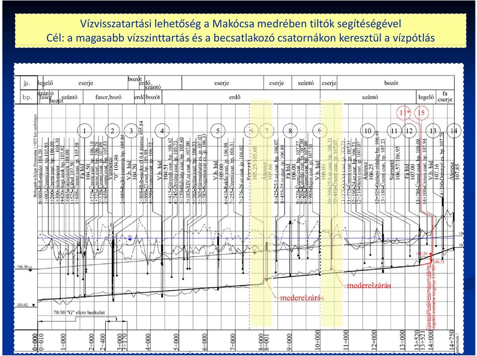 magasabb vízszinttartás és a