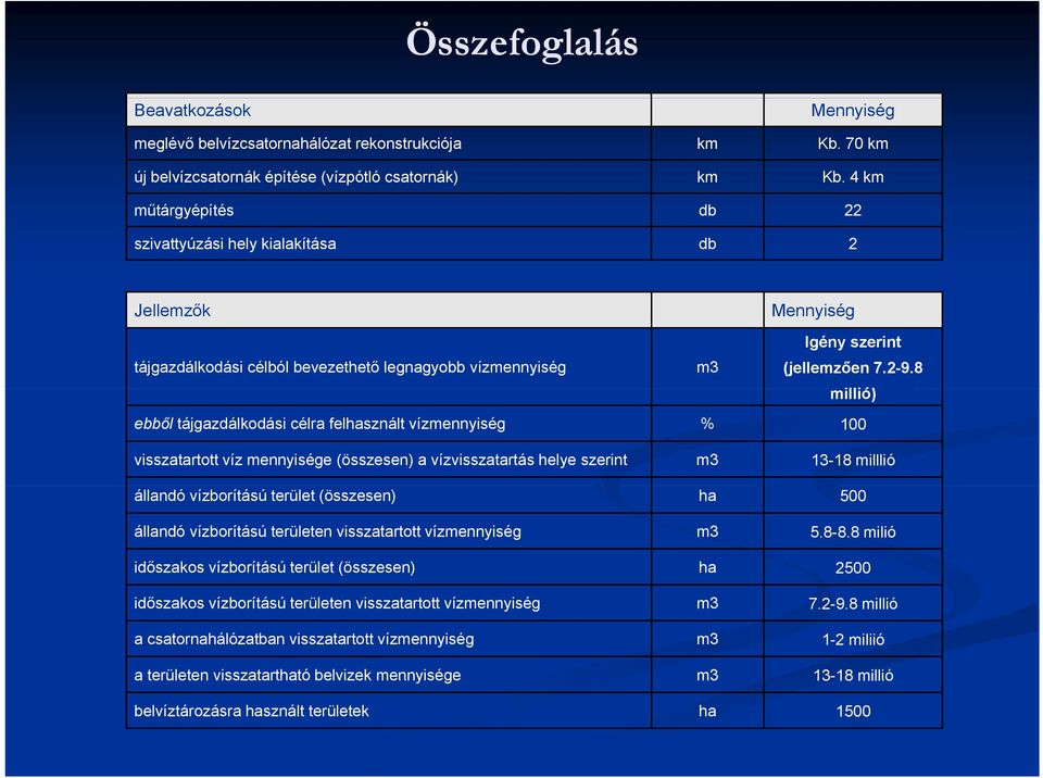 8 millió) ebből tájgazdálkodási célra felhasznált vízmennyiség % 100 visszatartott víz mennyisége (összesen) a vízvisszatartás helye szerint m3 13-18 milllió állandó vízborítású terület (összesen) ha