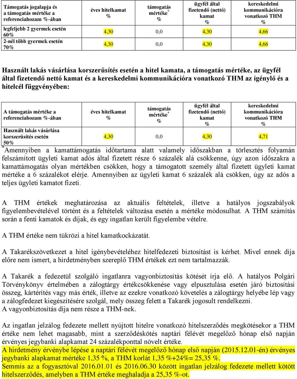 kereskedelmi kommunikációra vonatkozó THM az igénylő és a hitelcél függvényében: A támogatás mértéke a referenciahozam -ában Használt lakás vásárlása korszerűsítés esetén 50 éves hitel támogatás