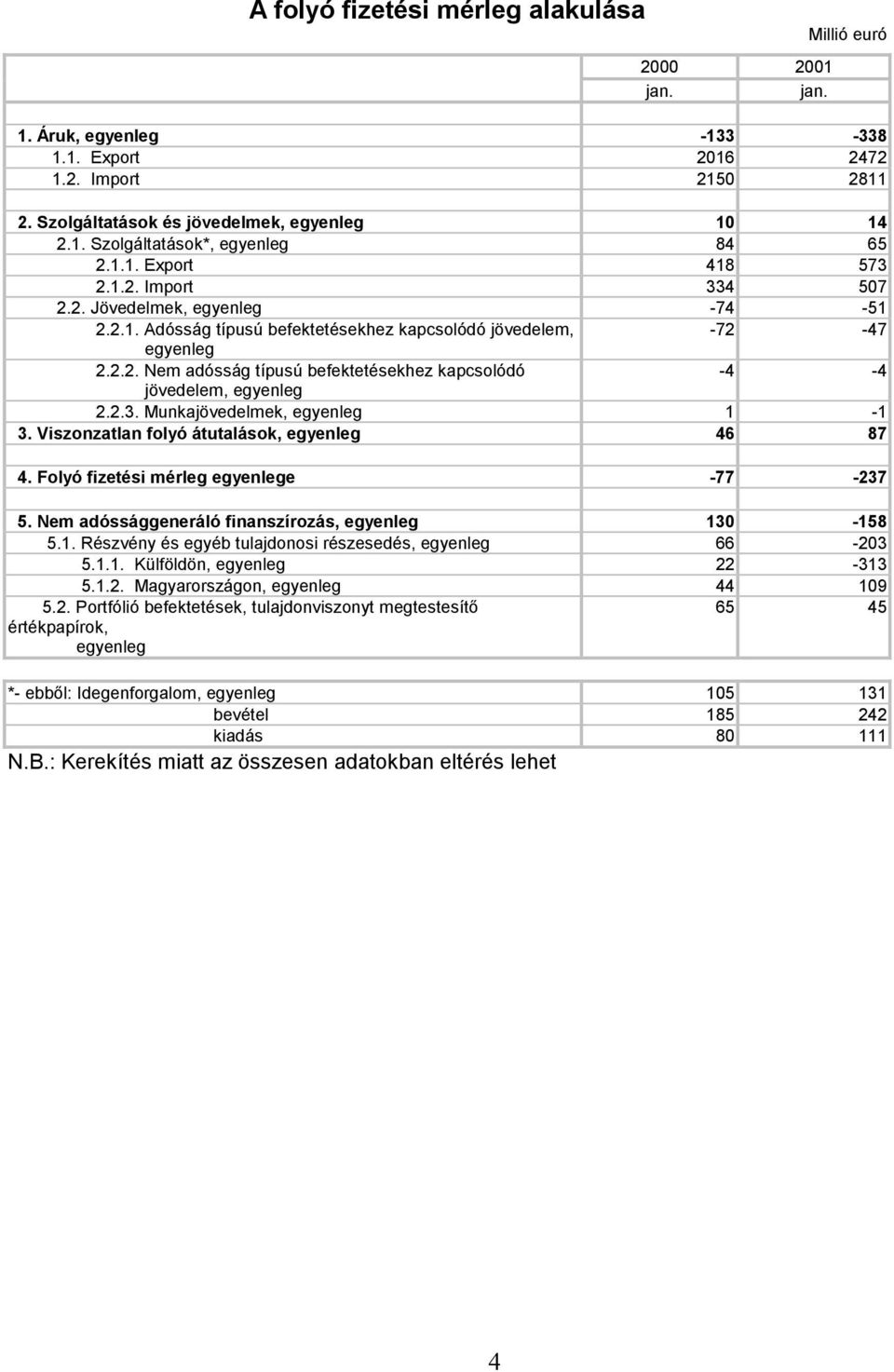 Viszonzatlan folyó átutalások, 46 87 4. Folyó fizetési mérleg e -77-237 5. Nem adóssággeneráló finanszírozás, 13-158 5.1. Részvény és egyéb tulajdonosi részesedés, 66-23 5.1.1. Külföldön, 22-313 5.1.2. Magyarországon, 44 19 5.