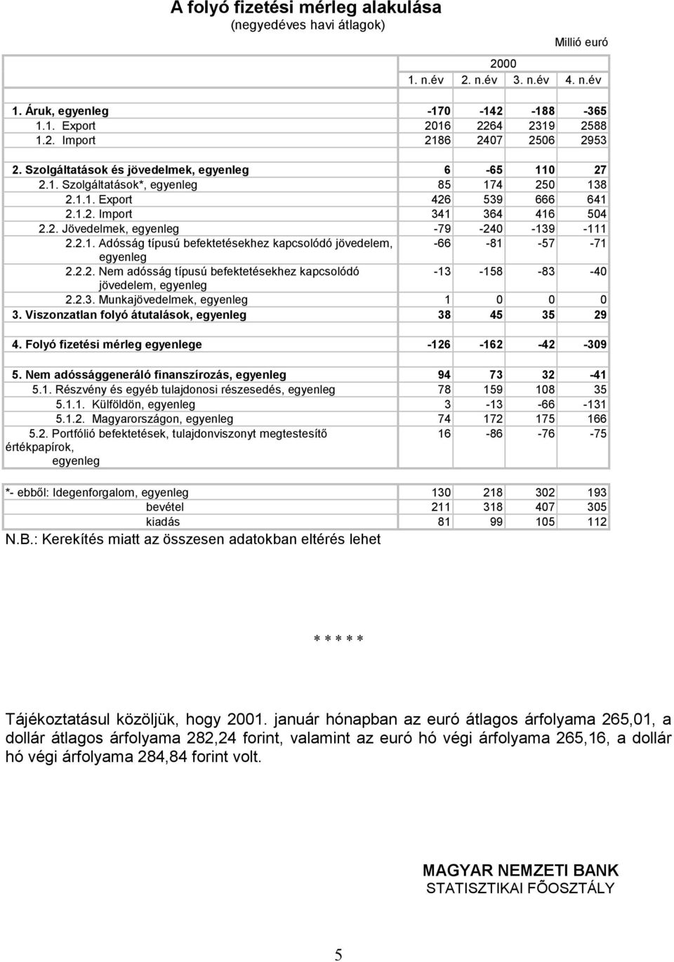 2.2. Nem adósság típusú befektetésekhez kapcsolódó -13-158 -83-4 jövedelem, 2.2.3. Munkajövedelmek, 1 3. Viszonzatlan folyó átutalások, 38 45 35 29 4. Folyó fizetési mérleg e -126-162 -42-39 5.