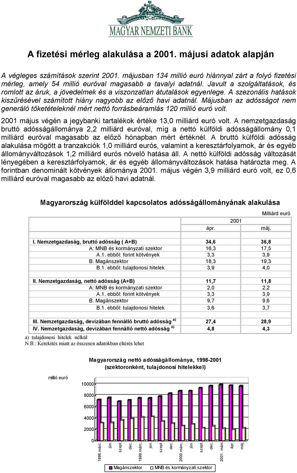 Javult a szolgáltatások, és romlott az áruk, a jövedelmek és a viszonzatlan átutalások egyenlege. A szezonális hatások kiszűrésével számított hiány nagyobb az előző havi adatnál.