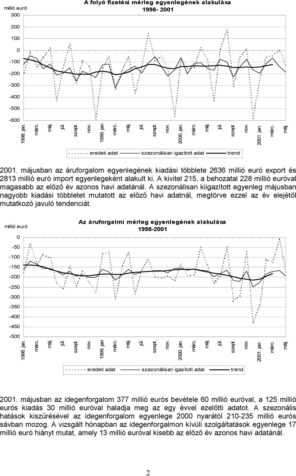 A kivitel 215, a behozatal 228 millió euróval magasabb az előző év azonos havi adatánál.