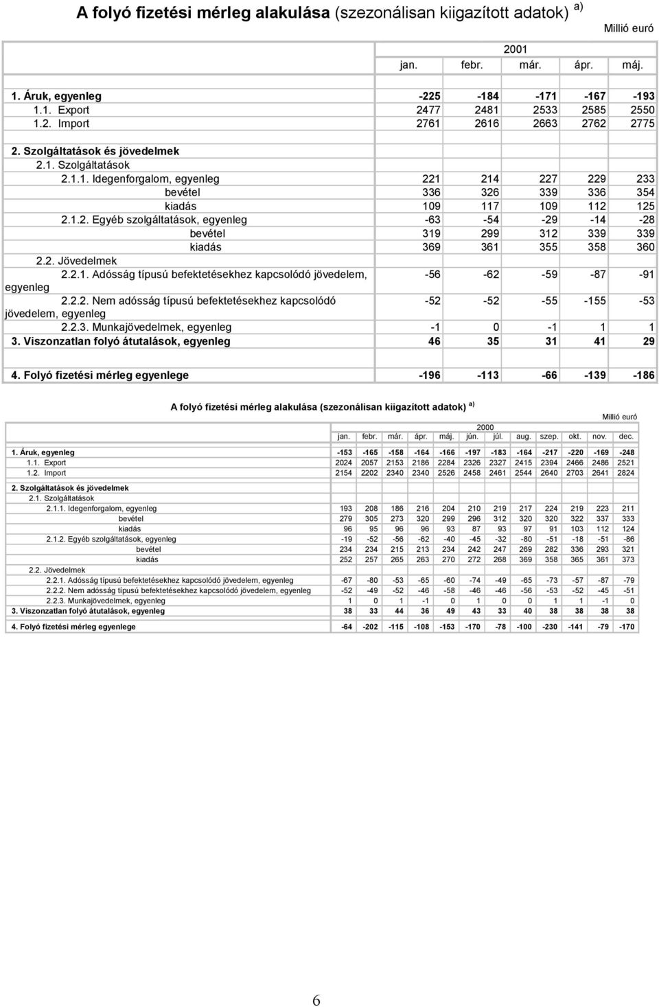 2. Jövedelmek 2.2.1. Adósság típusú befektetésekhez kapcsolódó jövedelem, -56-62 -59-87 -91 egyenleg 2.2.2. Nem adósság típusú befektetésekhez kapcsolódó -52-52 -55-155 -53 