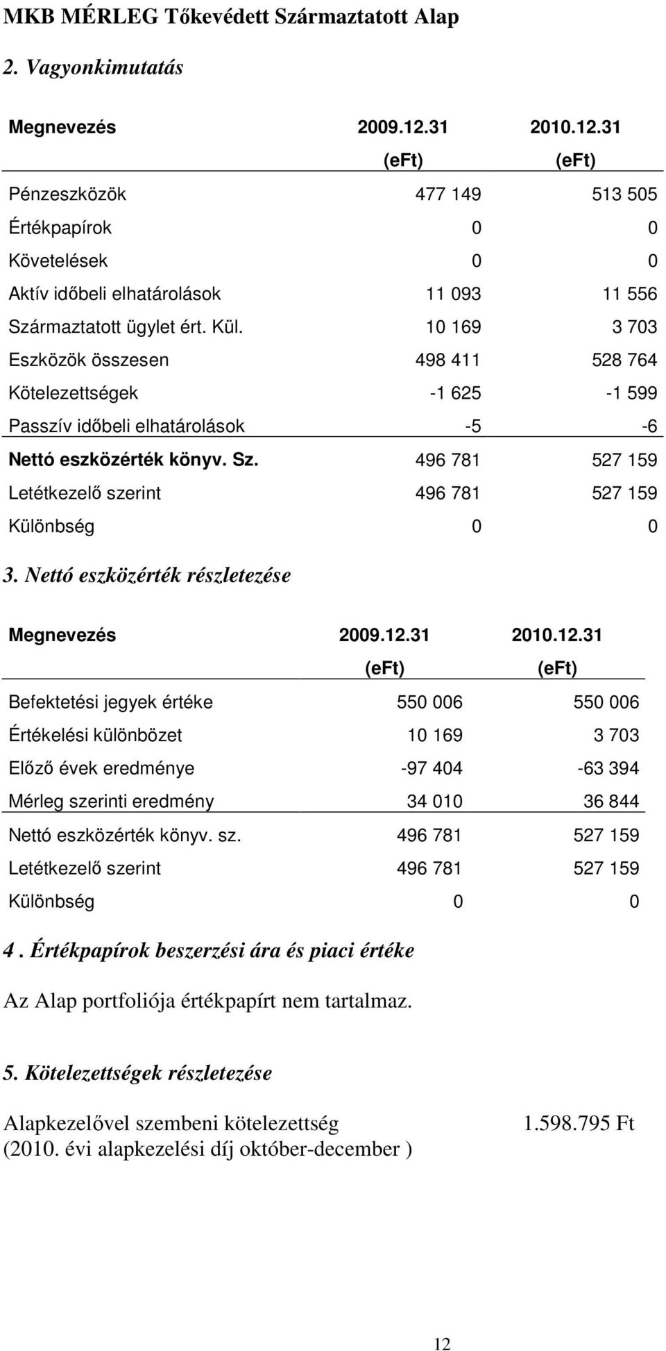 10 169 3 703 Eszközök összesen 498 411 528 764 Kötelezettségek -1 625-1 599 Passzív idıbeli elhatárolások -5-6 Nettó eszközérték könyv. Sz.