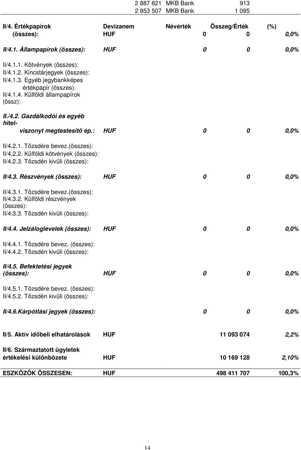 : HUF 0 0 0,0% II/4.2.1. Tızsdére bevez.(összes): II/4.2.2. Külföldi kötvények (összes): II/4.2.3. Tızsdén kivüli (összes): II/4.3. Részvények (összes): HUF 0 0 0,0% II/4.3.1. Tızsdére bevez.(összes): II/4.3.2. Külföldi részvények (összes): II/4.