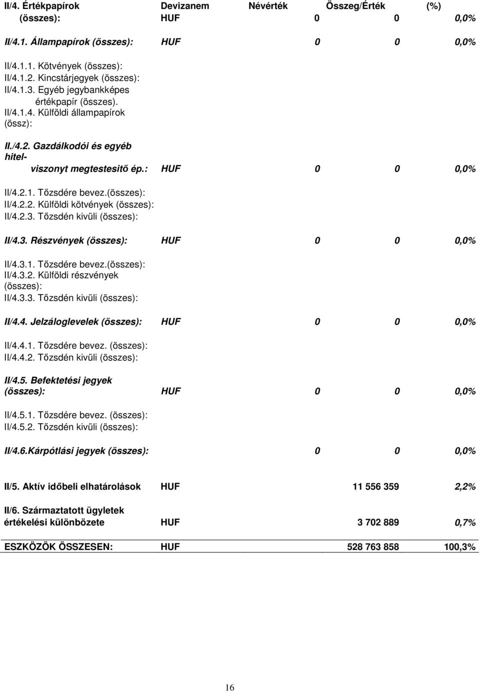 2.3. Tızsdén kivüli (összes): II/4.3. Részvények (összes): HUF 0 0 0,0% II/4.3.1. Tızsdére bevez.(összes): II/4.3.2. Külföldi részvények (összes): II/4.3.3. Tızsdén kivüli (összes): II/4.4. Jelzáloglevelek (összes): HUF 0 0 0,0% II/4.