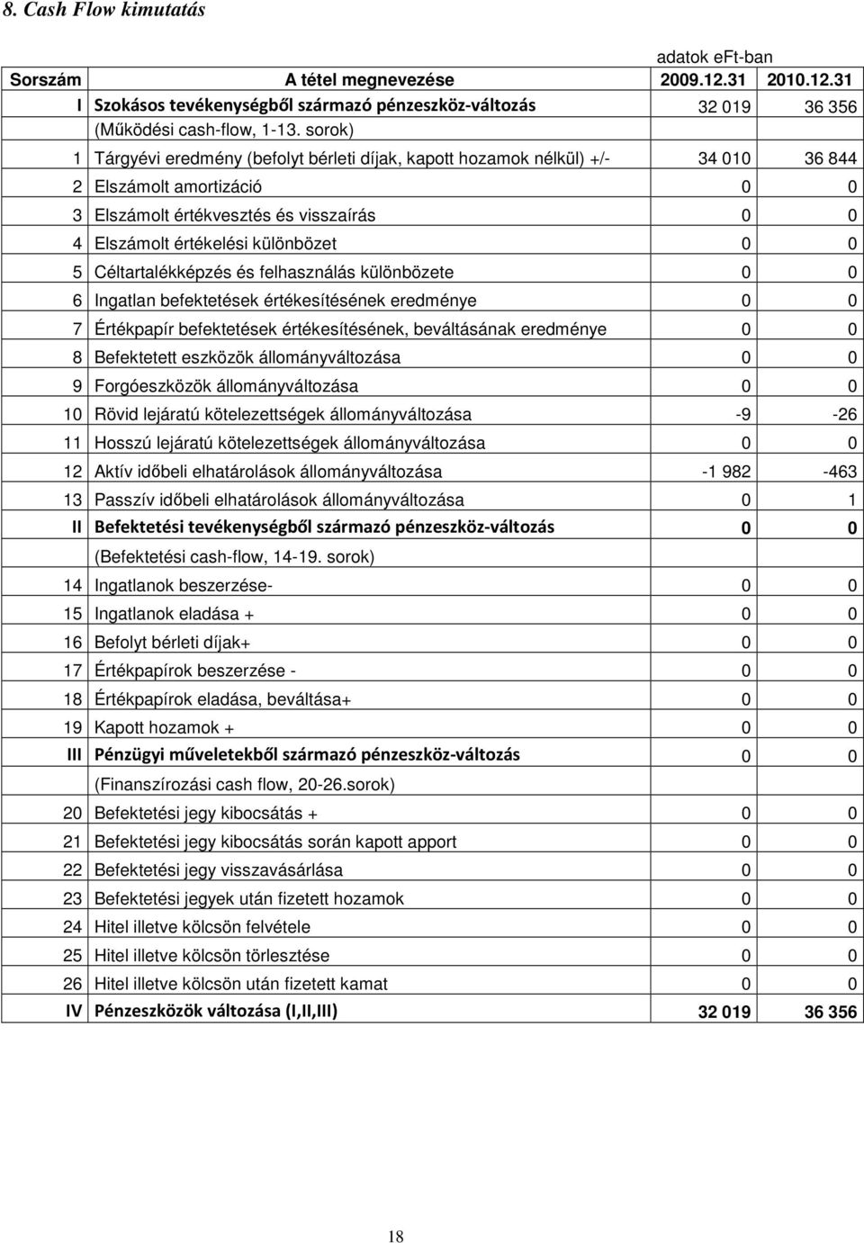 0 5 Céltartalékképzés és felhasználás különbözete 0 0 6 Ingatlan befektetések értékesítésének eredménye 0 0 7 Értékpapír befektetések értékesítésének, beváltásának eredménye 0 0 8 Befektetett