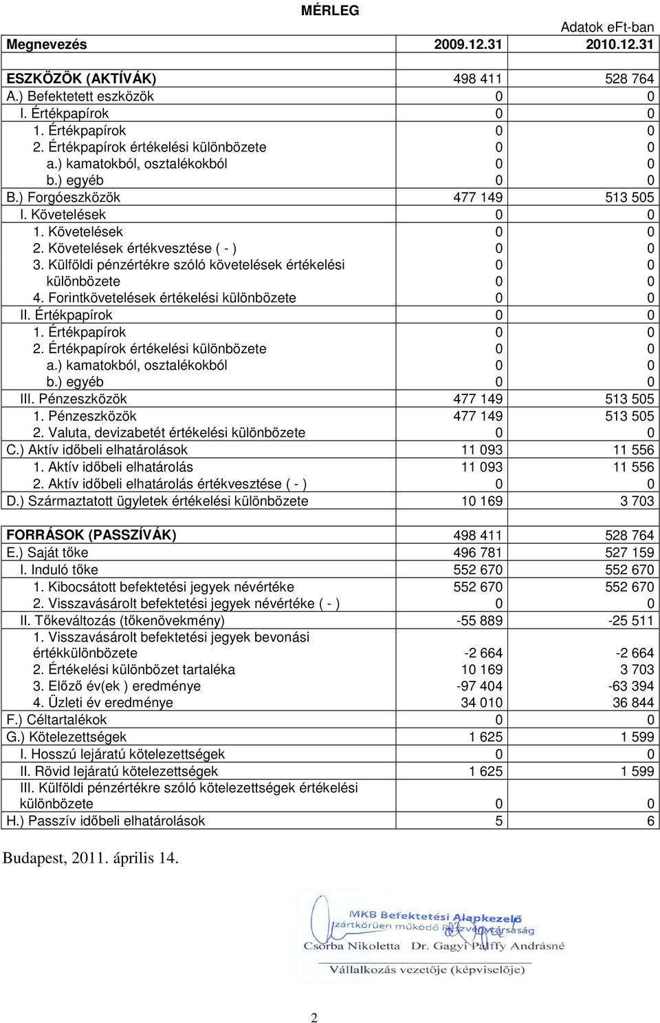Követelések értékvesztése ( - ) 0 0 3. Külföldi pénzértékre szóló követelések értékelési 0 0 különbözete 0 0 4. Forintkövetelések értékelési különbözete 0 0 II. Értékpapírok 0 0 1. Értékpapírok 0 0 2.