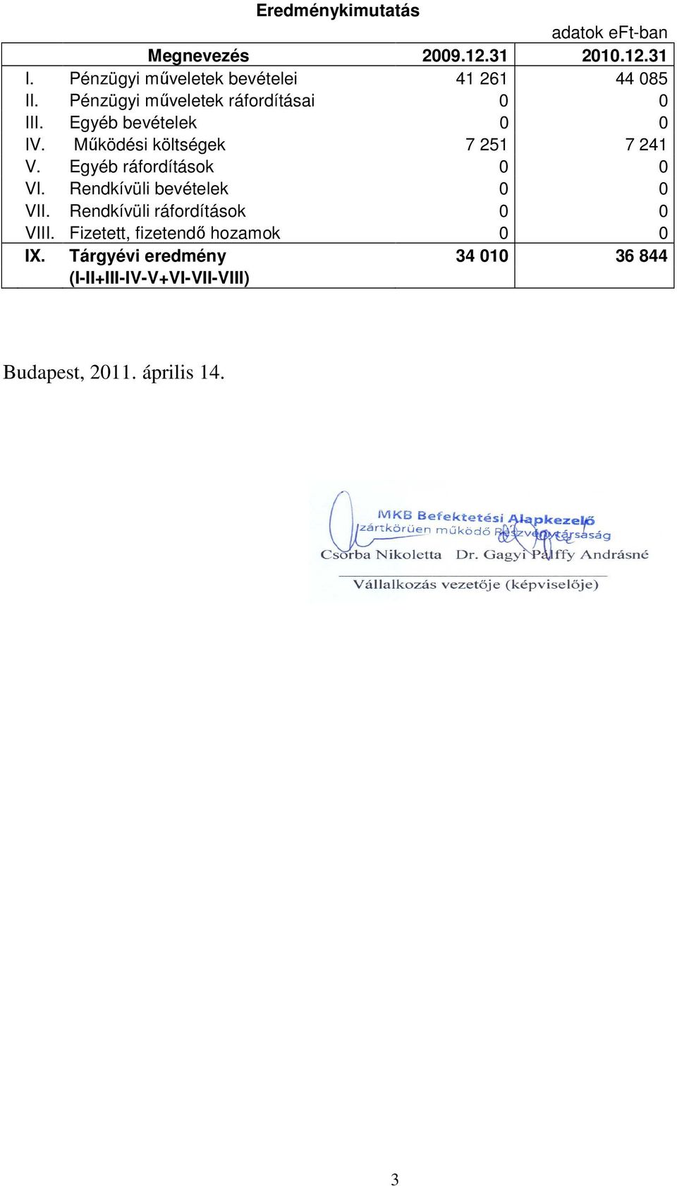 Egyéb bevételek 0 0 IV. Mőködési költségek 7 251 7 241 V. Egyéb ráfordítások 0 0 VI.