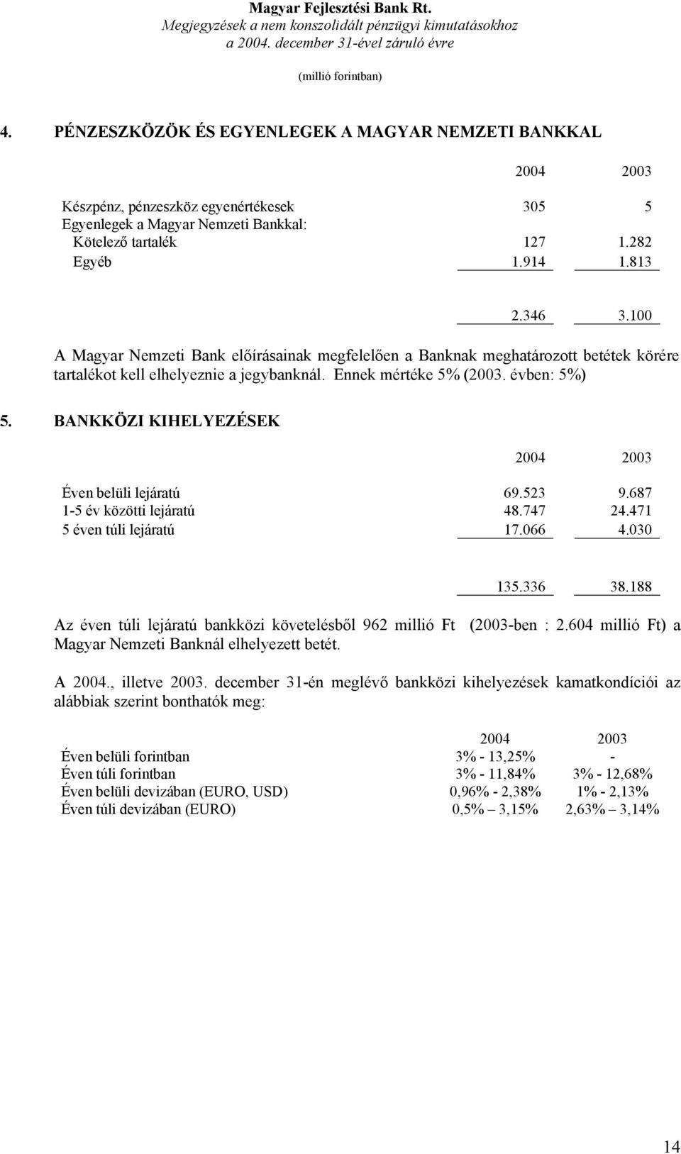 BANKKÖZI KIHELYEZÉSEK Éven belüli lejáratú 69.523 9.687 1-5 év közötti lejáratú 48.747 24.471 5 éven túli lejáratú 17.066 4.030 135.336 38.