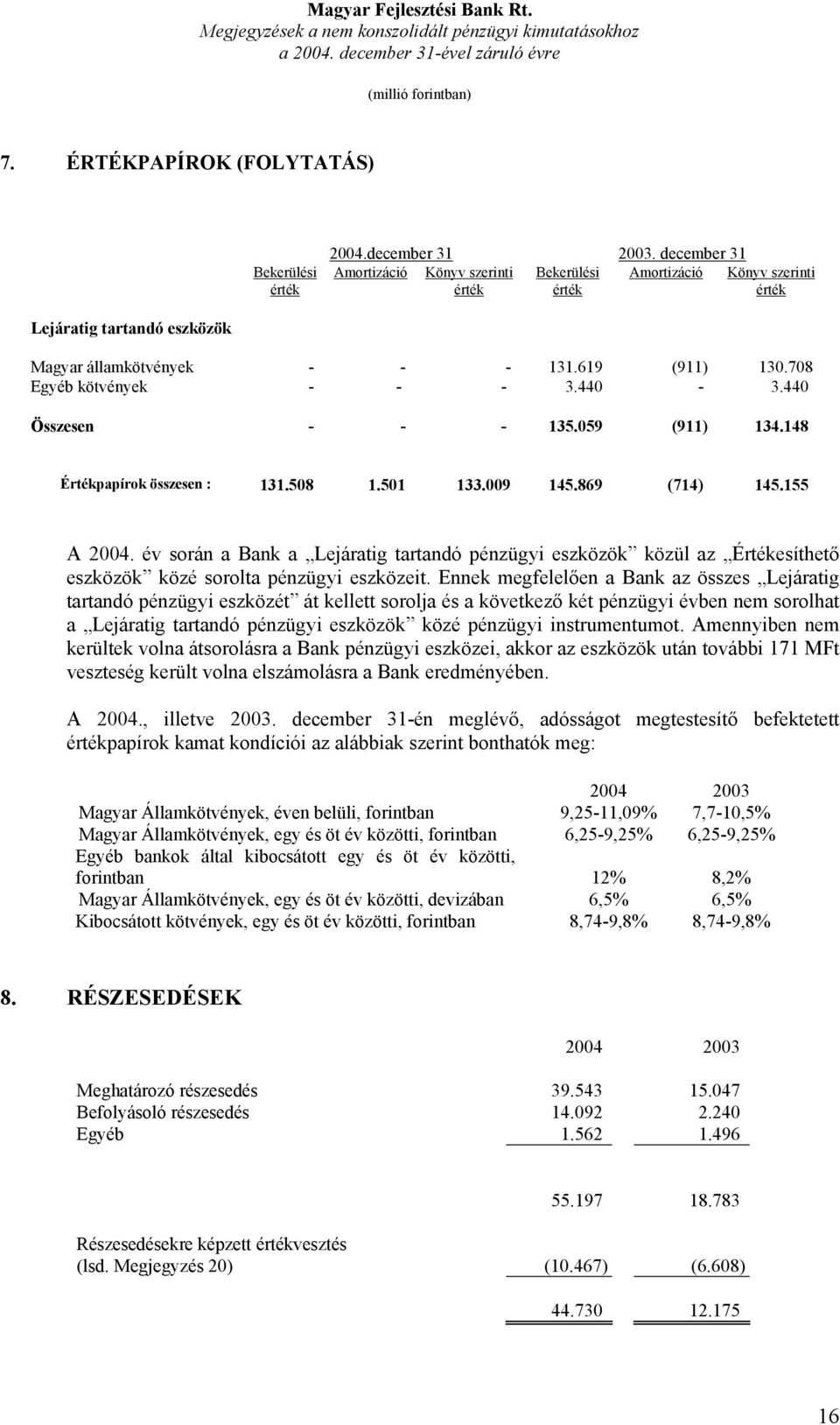 440-3.440 Összesen - - - 135.059 (911) 134.148 Értékpapírok összesen : 131.508 1.501 133.009 145.869 (714) 145.155 A 2004.