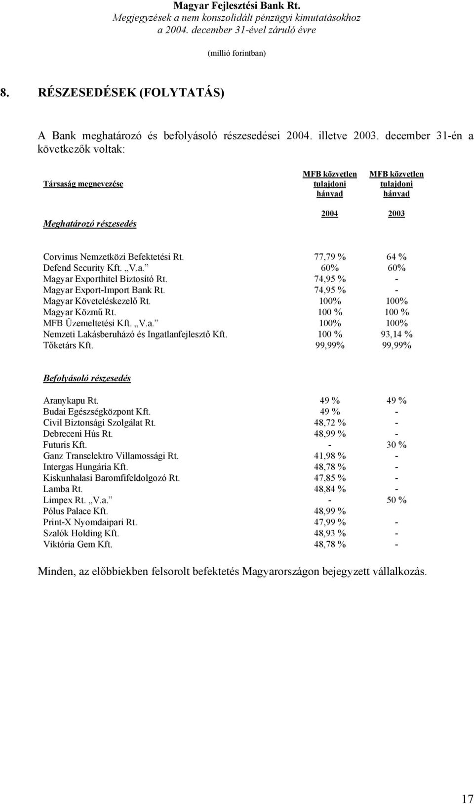 77,79 % 64 % Defend Security Kft. V.a. 60% 60% Magyar Exporthitel Biztosító Rt. 74,95 % - Magyar Export-Import Bank Rt. 74,95 % - Magyar Követeléskezelő Rt. 100% 100% Magyar Közmű Rt.
