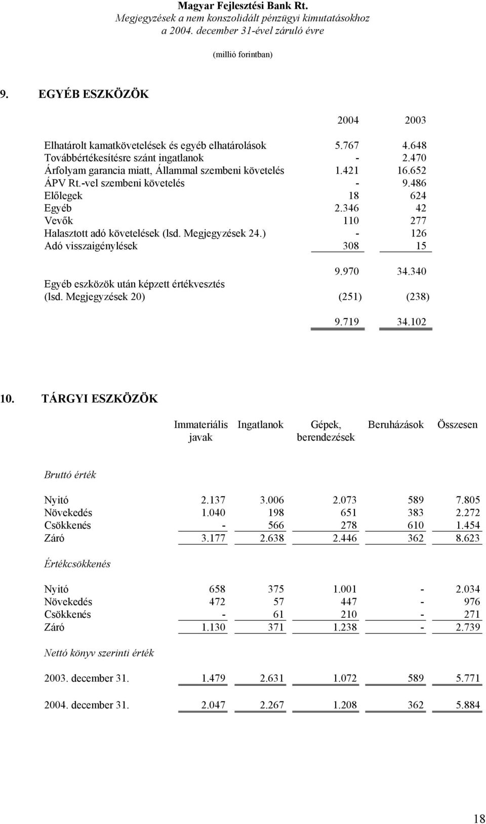 340 Egyéb eszközök után képzett értékvesztés (lsd. Megjegyzések 20) (251) (238) 9.719 34.102 10.