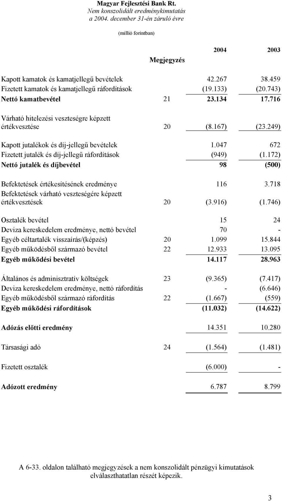 047 672 Fizetett jutalék és díj-jellegű ráfordítások (949) (1.172) Nettó jutalék és díjbevétel 98 (500) Befektetések értékesítésének eredménye 116 3.