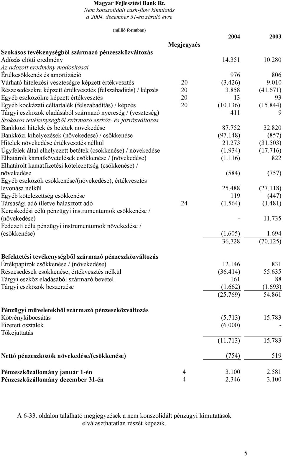 010 Részesedésekre képzett értékvesztés (felszabadítás) / képzés 20 3.858 (41.671) Egyéb eszközökre képzett értékvesztés 20 13 93 Egyéb kockázati céltartalék (felszabadítás) / képzés 20 (10.136) (15.