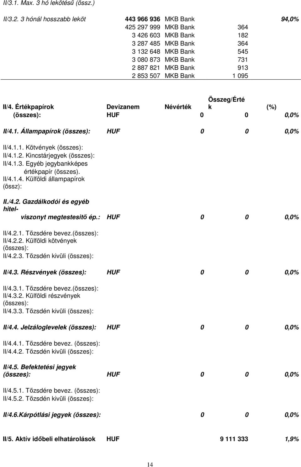 MKB Bank 1 095 II/4. Értékpapírok Devizanem Névérték Összeg/Érté k (%) (összes): HUF 0 0 0,0% II/4.1. Állampapírok (összes): HUF 0 0 0,0% II/4.1.1. Kötvények (összes): II/4.1.2.
