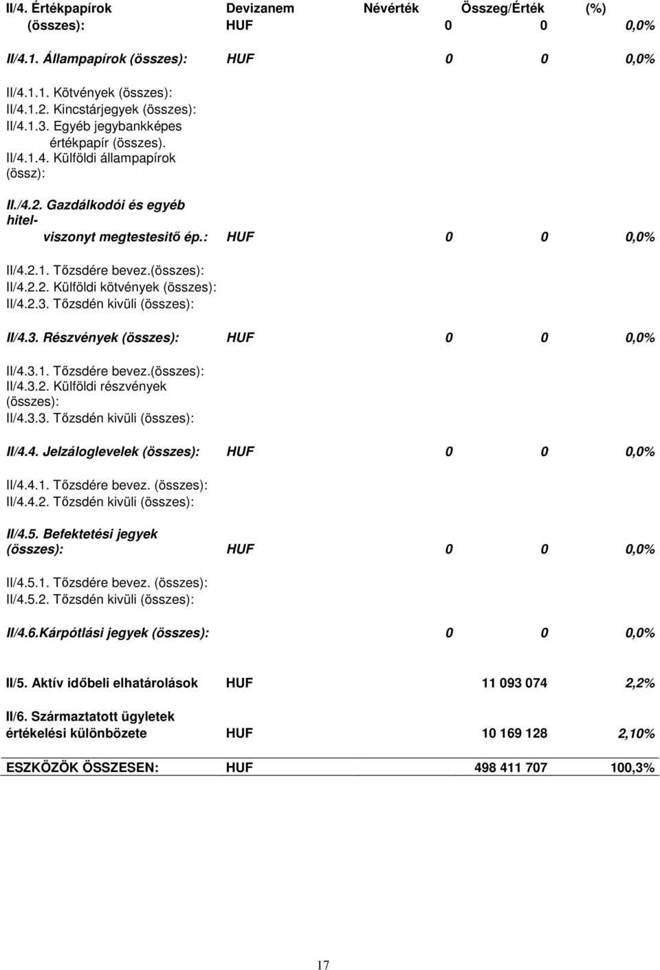 2.3. Tızsdén kivüli (összes): II/4.3. Részvények (összes): HUF 0 0 0,0% II/4.3.1. Tızsdére bevez.(összes): II/4.3.2. Külföldi részvények (összes): II/4.3.3. Tızsdén kivüli (összes): II/4.4. Jelzáloglevelek (összes): HUF 0 0 0,0% II/4.