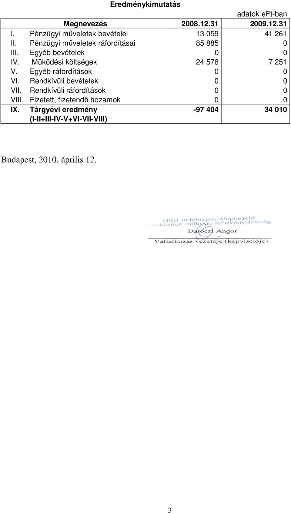 Egyéb bevételek 0 0 IV. Müködési költségek 24 578 7 251 V. Egyéb ráfordítások 0 0 VI.