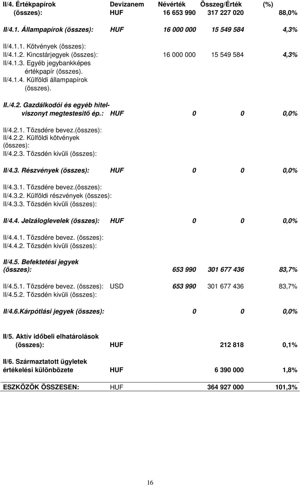 (összes): II/4.2.2. Külföldi kötvények (összes): II/4.2.3. Tızsdén kivüli (összes): II/4.3. Részvények (összes): HUF 0 0 0,0% II/4.3.1. Tızsdére bevez.(összes): II/4.3.2. Külföldi részvények (összes): II/4.