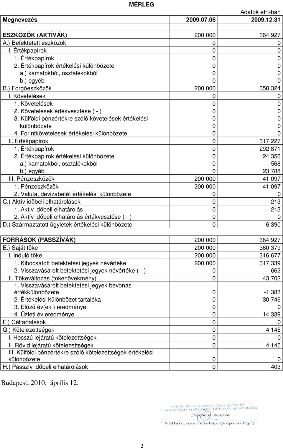 Követelések értékvesztése ( - ) 0 0 3. Külföldi pénzértékre szóló követelések értékelési 0 0 különbözete 0 0 4. Forintkövetelések értékelési különbözete 0 0 II. Értékpapírok 0 317 227 1.