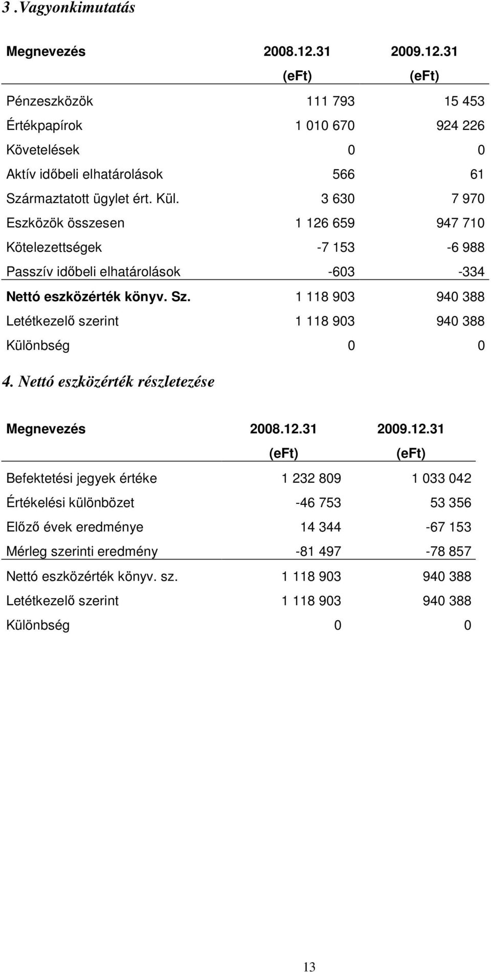 1 118 903 940 388 Letétkezelı szerint 1 118 903 940 388 Különbség 0 0 4. Nettó eszközérték részletezése Megnevezés 2008.12.