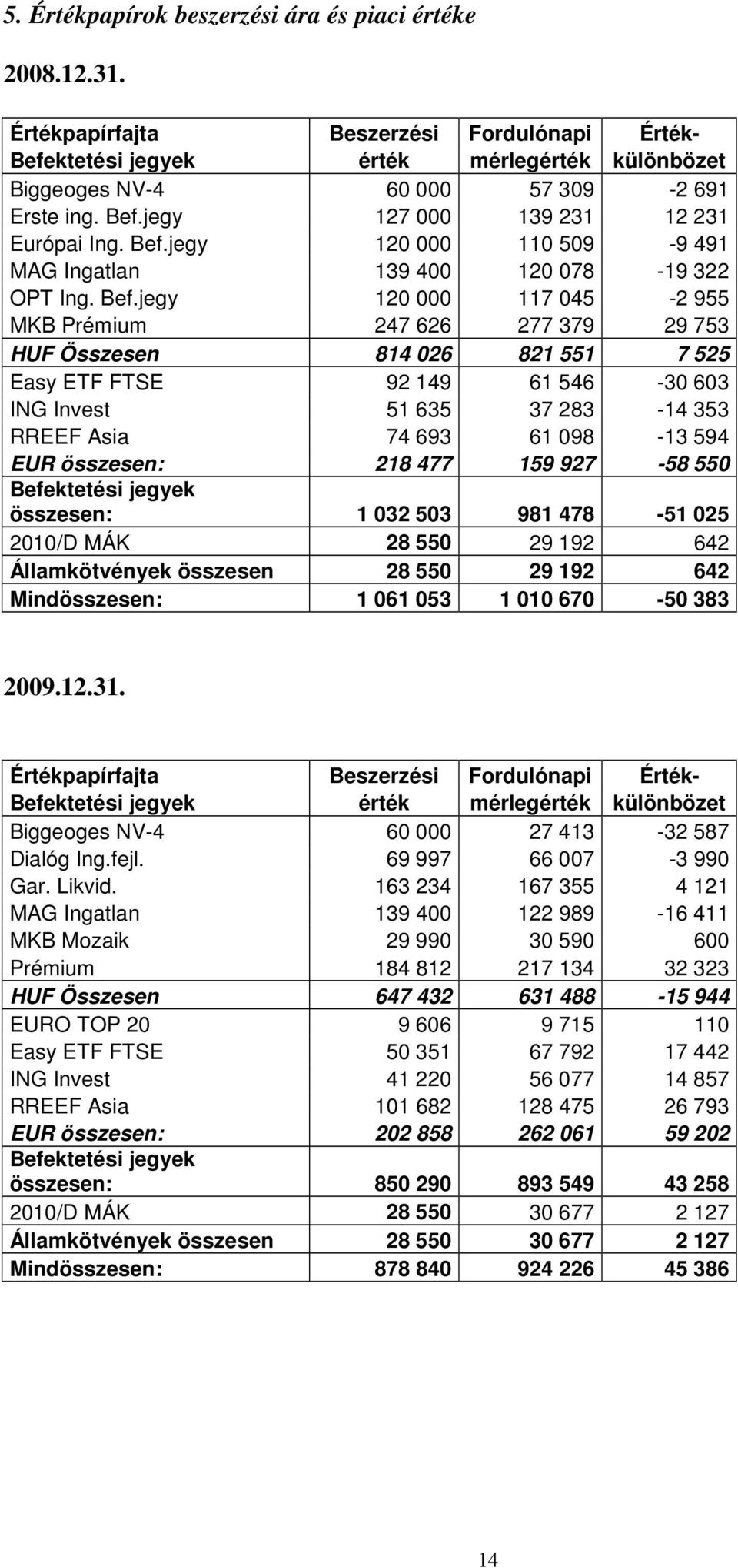 jegy 120 000 110 509-9 491 MAG Ingatlan 139 400 120 078-19 322 OPT Ing. Bef.