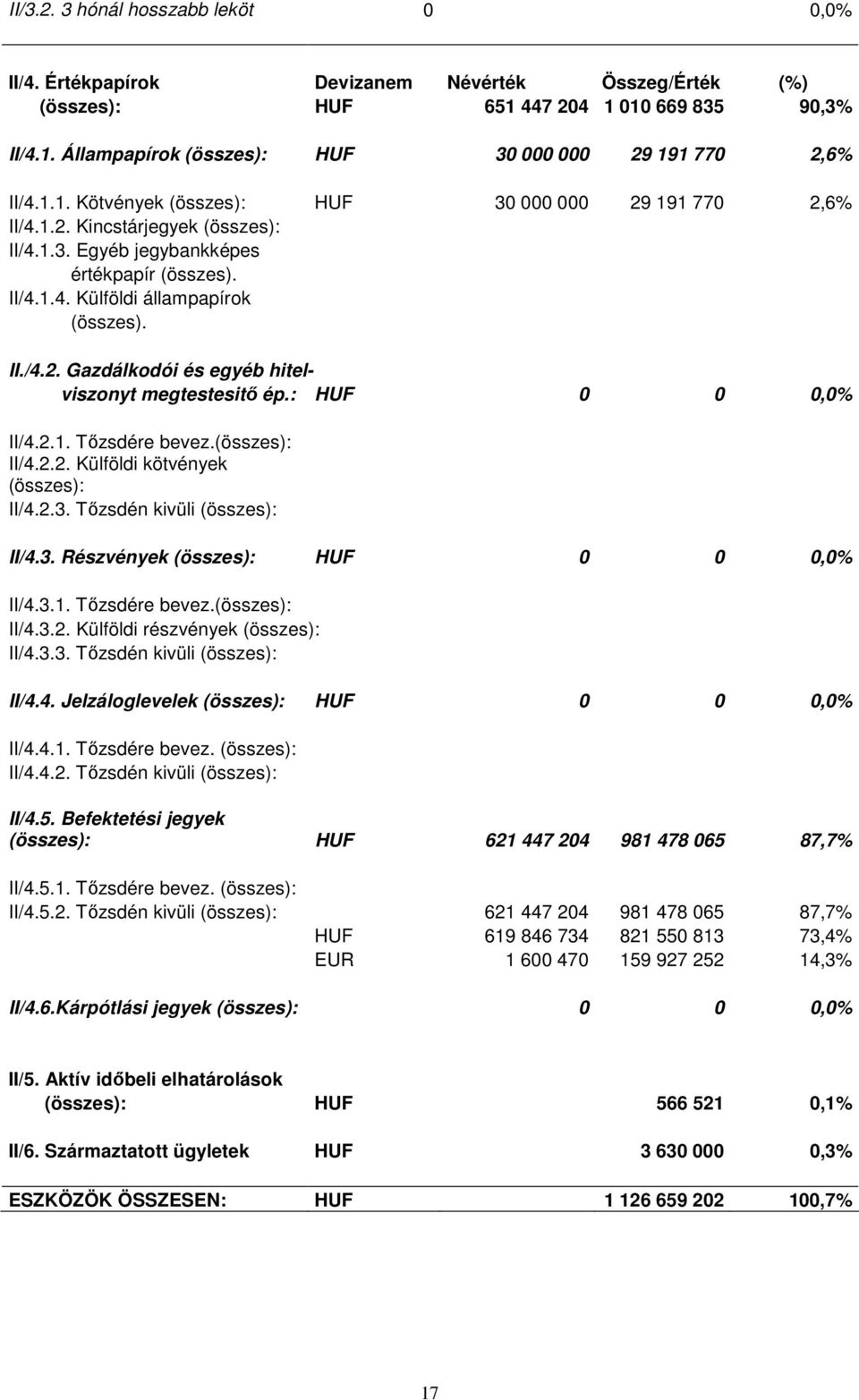 : HUF 0 0 0,0% II/4.2.1. Tızsdére bevez.(összes): II/4.2.2. Külföldi kötvények (összes): II/4.2.3. Tızsdén kivüli (összes): II/4.3. Részvények (összes): HUF 0 0 0,0% II/4.3.1. Tızsdére bevez.(összes): II/4.3.2. Külföldi részvények (összes): II/4.