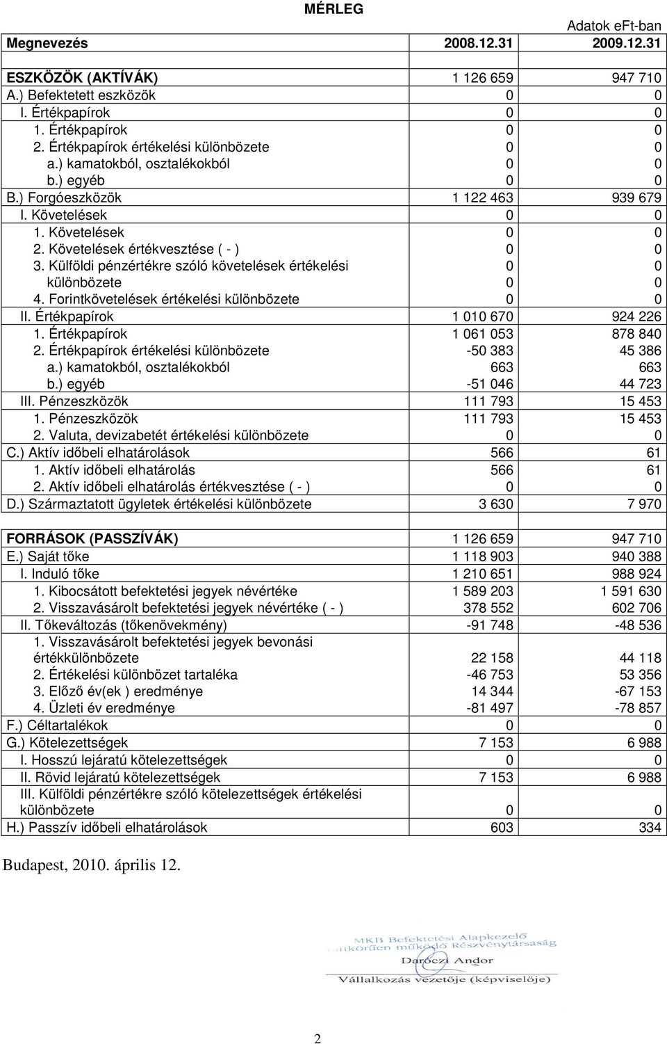 Követelések értékvesztése ( - ) 0 0 3. Külföldi pénzértékre szóló követelések értékelési 0 0 különbözete 0 0 4. Forintkövetelések értékelési különbözete 0 0 II. Értékpapírok 1 010 670 924 226 1.