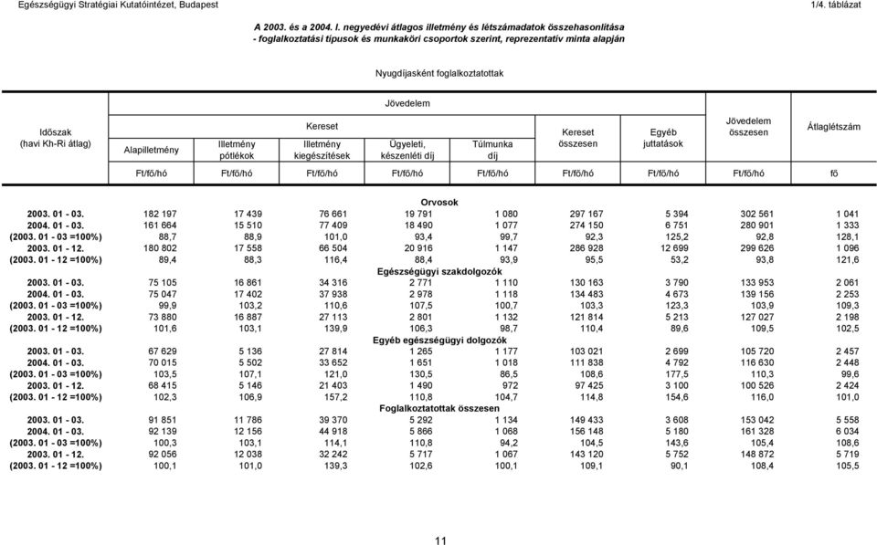 Ft/f /hó Ft/f /hó Ft/f /hó Ft/f /hó Ft/f /hó Ft/f /hó Ft/f /hó Ft/f /hó f Átlaglétszám Orvosok 2003. 01-03. 182 197 17 439 76 661 19 791 1 080 297 167 5 394 302 561 1 041 2004. 01-03. 161 664 15 510 77 409 18 490 1 077 274 150 6 751 280 901 1 333 (2003.